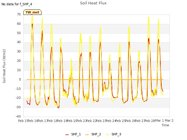 plot of Soil Heat Flux