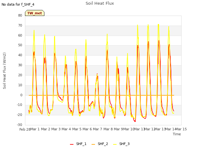 plot of Soil Heat Flux