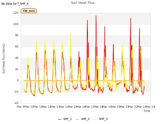 plot of Soil Heat Flux