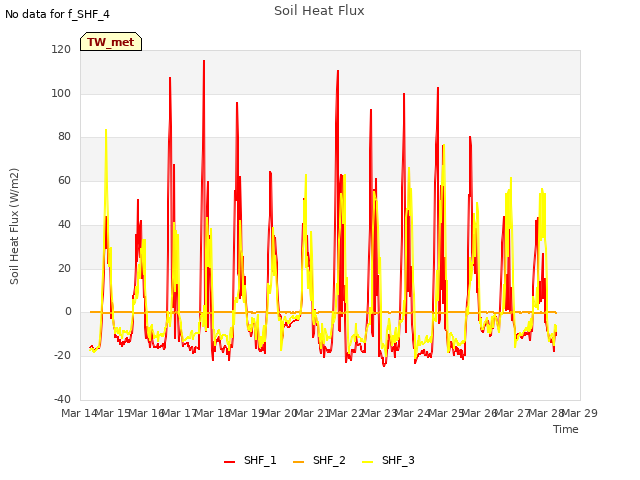 plot of Soil Heat Flux