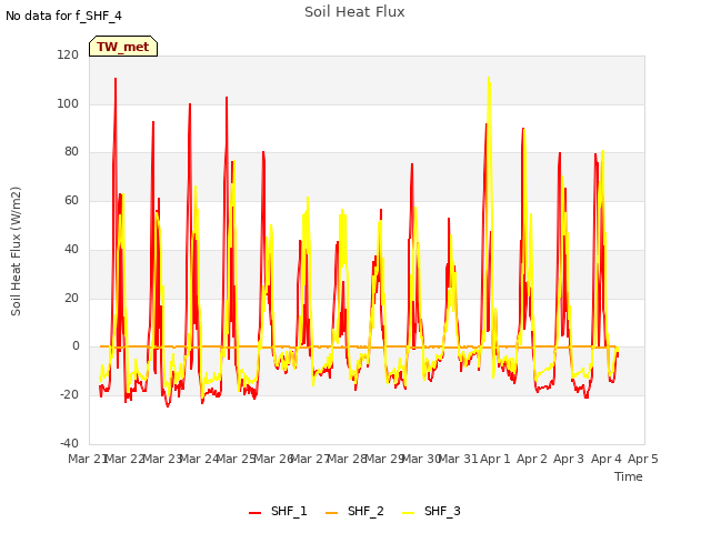 plot of Soil Heat Flux