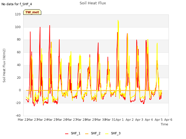 plot of Soil Heat Flux