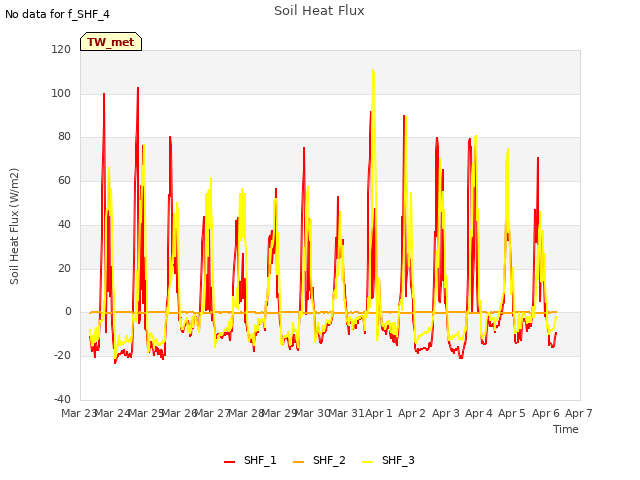 plot of Soil Heat Flux