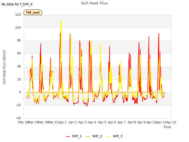 plot of Soil Heat Flux