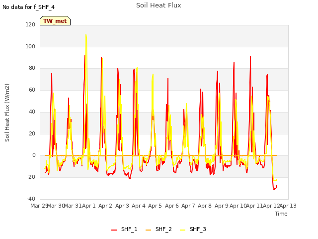 plot of Soil Heat Flux