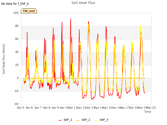 plot of Soil Heat Flux