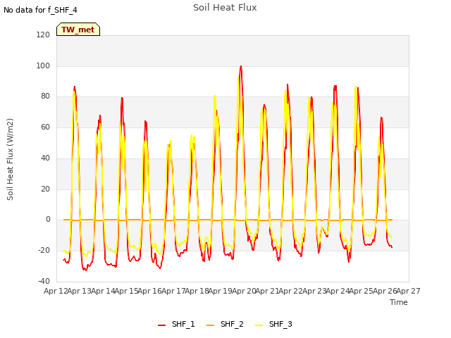 plot of Soil Heat Flux