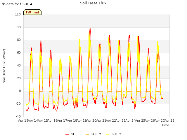 plot of Soil Heat Flux
