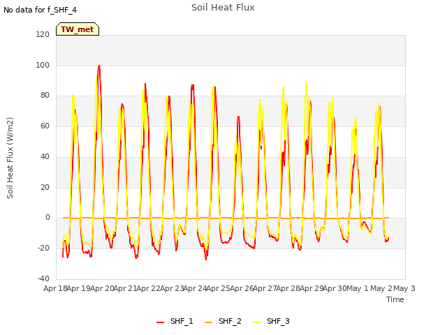 plot of Soil Heat Flux