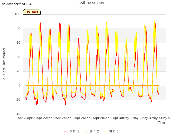 plot of Soil Heat Flux