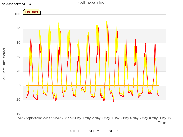 plot of Soil Heat Flux