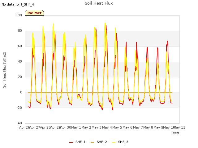 plot of Soil Heat Flux