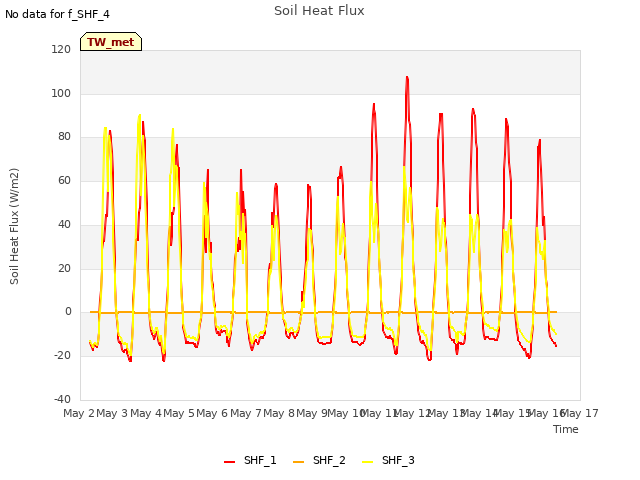 plot of Soil Heat Flux