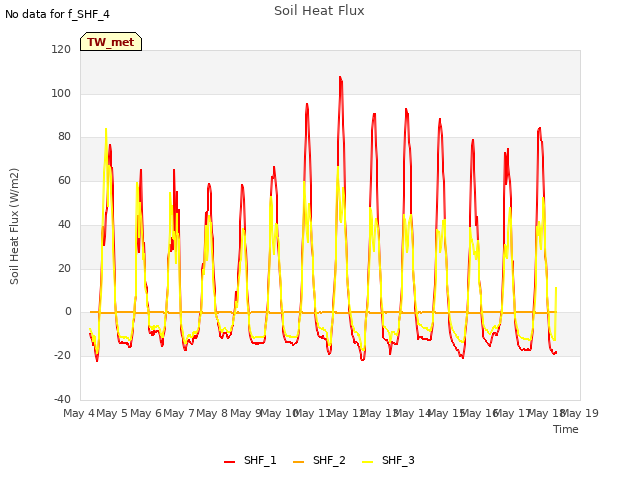 plot of Soil Heat Flux