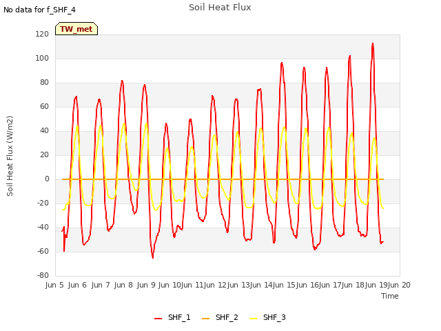 plot of Soil Heat Flux