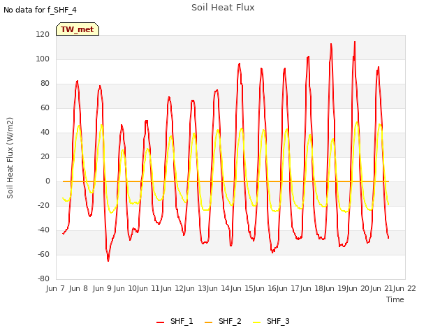 plot of Soil Heat Flux