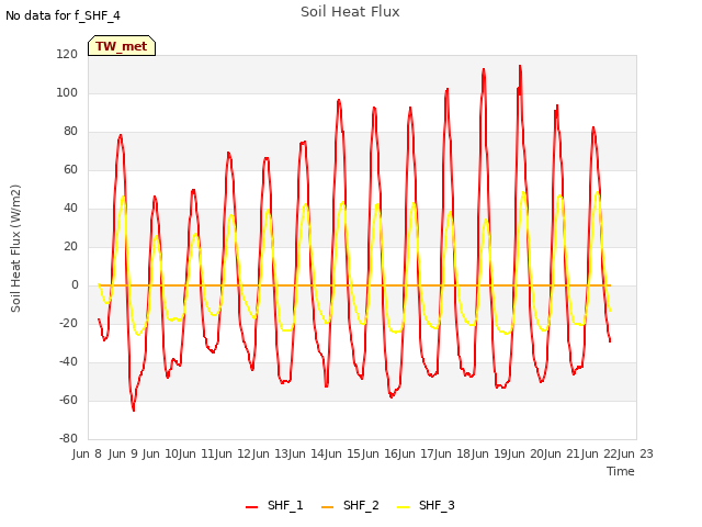 plot of Soil Heat Flux