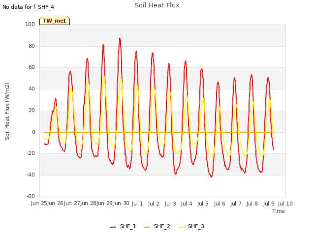 plot of Soil Heat Flux