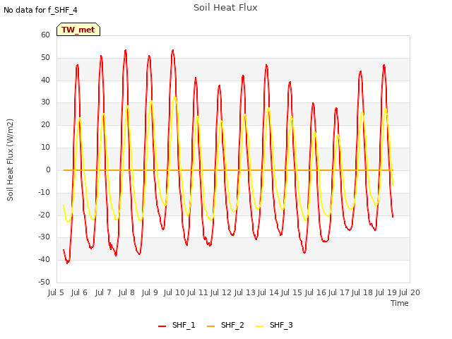 plot of Soil Heat Flux