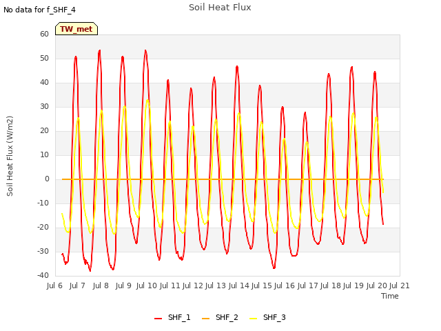 plot of Soil Heat Flux