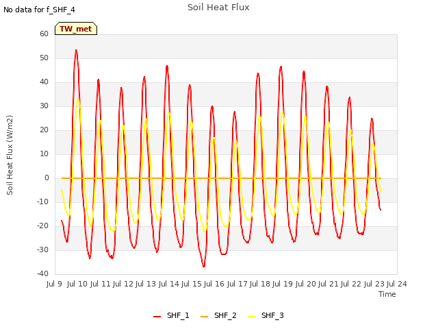 plot of Soil Heat Flux