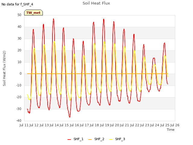 plot of Soil Heat Flux