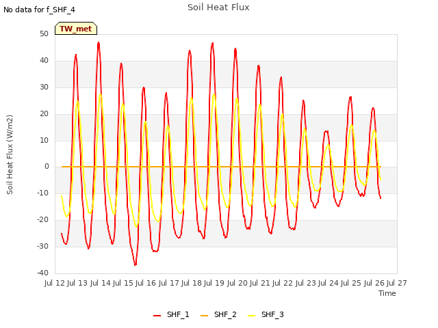 plot of Soil Heat Flux