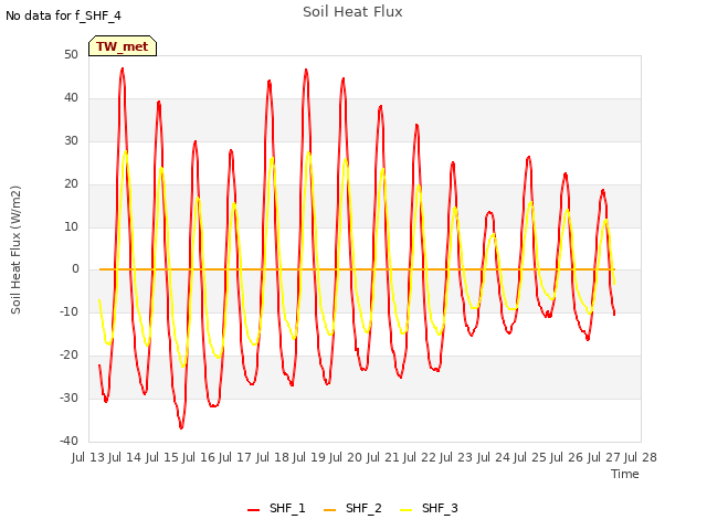 plot of Soil Heat Flux