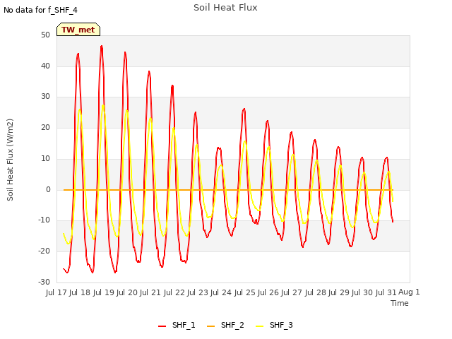 plot of Soil Heat Flux