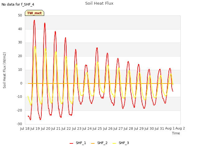 plot of Soil Heat Flux