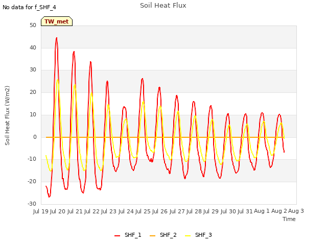 plot of Soil Heat Flux