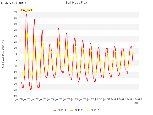 plot of Soil Heat Flux