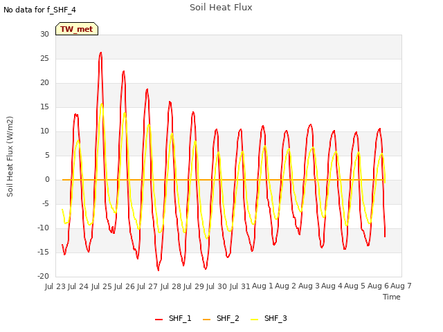 plot of Soil Heat Flux