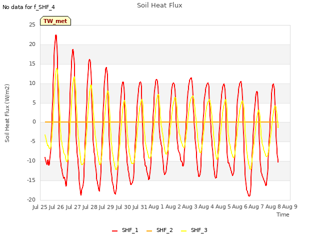 plot of Soil Heat Flux