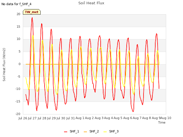 plot of Soil Heat Flux