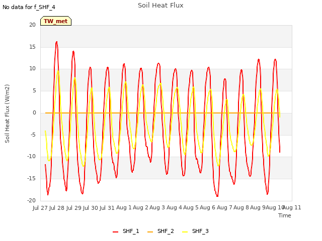 plot of Soil Heat Flux