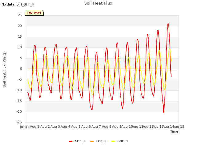 plot of Soil Heat Flux