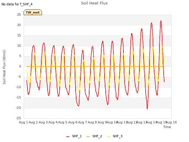 plot of Soil Heat Flux