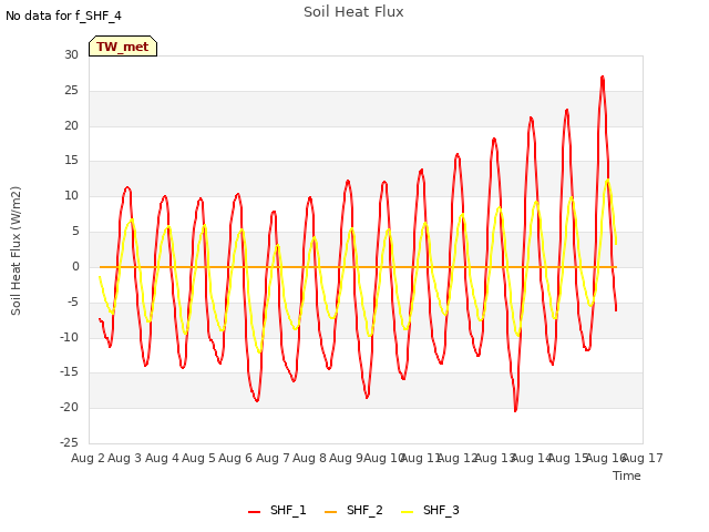 plot of Soil Heat Flux