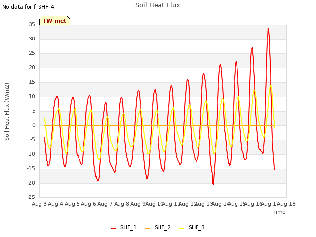 plot of Soil Heat Flux