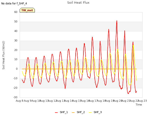 plot of Soil Heat Flux