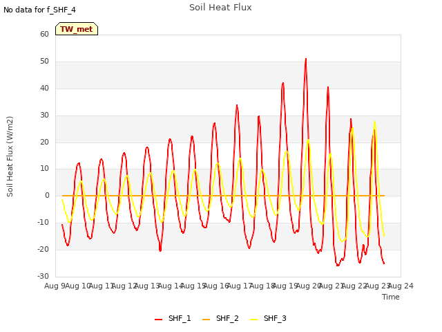 plot of Soil Heat Flux