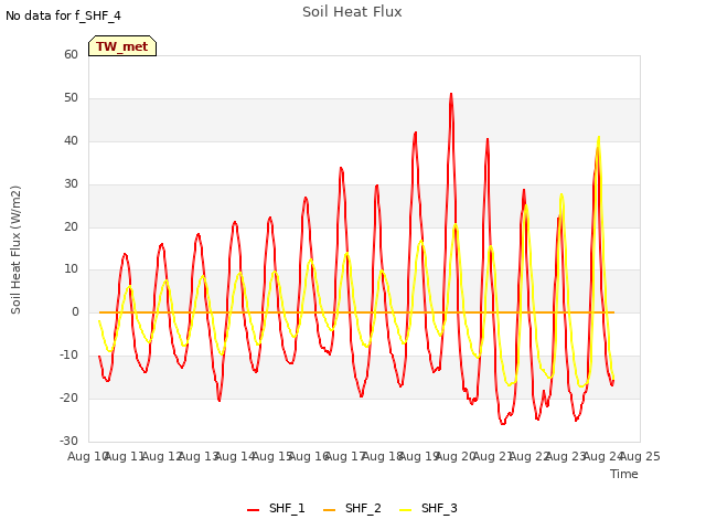 plot of Soil Heat Flux