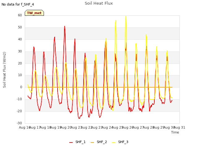 plot of Soil Heat Flux