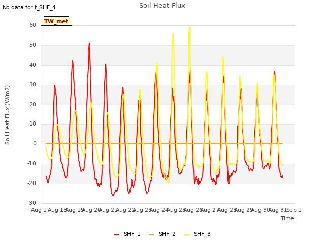 plot of Soil Heat Flux