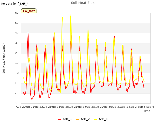 plot of Soil Heat Flux