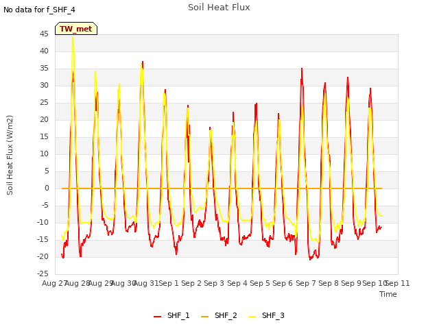 plot of Soil Heat Flux