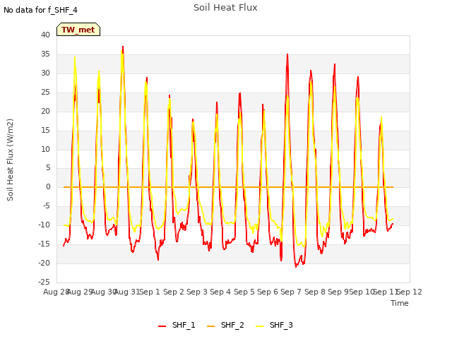 plot of Soil Heat Flux