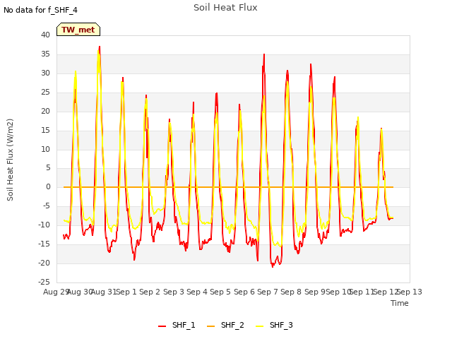 plot of Soil Heat Flux