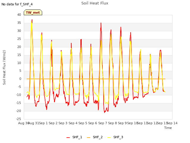 plot of Soil Heat Flux